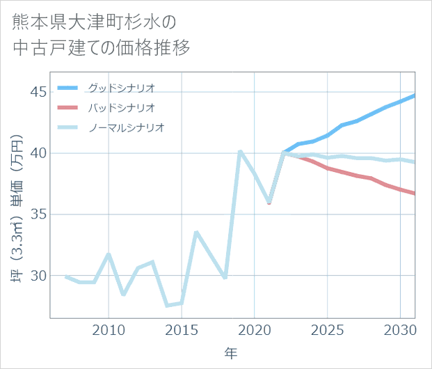 熊本県大津町杉水の中古戸建て価格推移