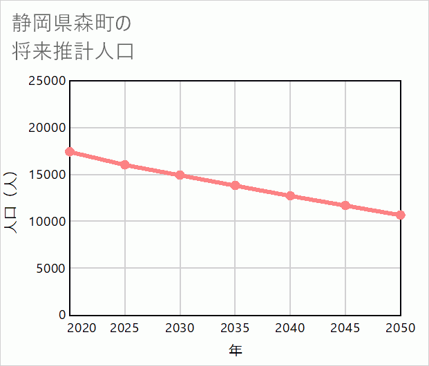 森町の将来推計人口
