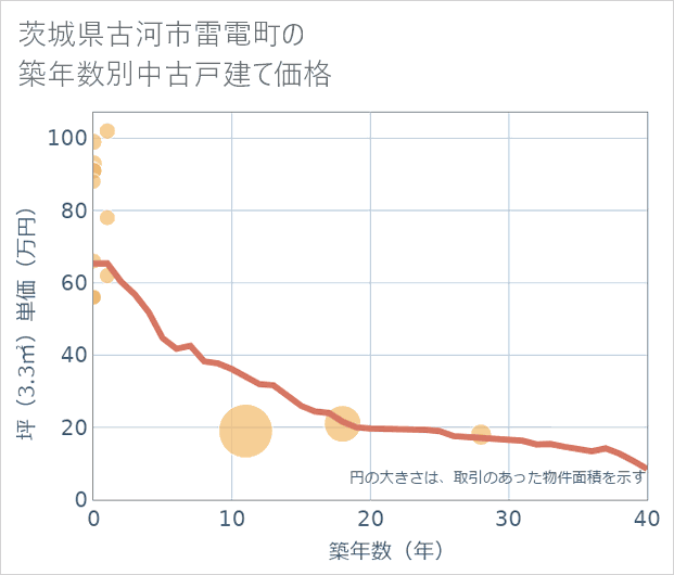 茨城県古河市雷電町の築年数別の中古戸建て坪単価