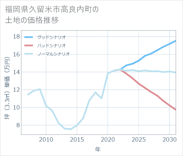 福岡県久留米市高良内町の土地価格推移