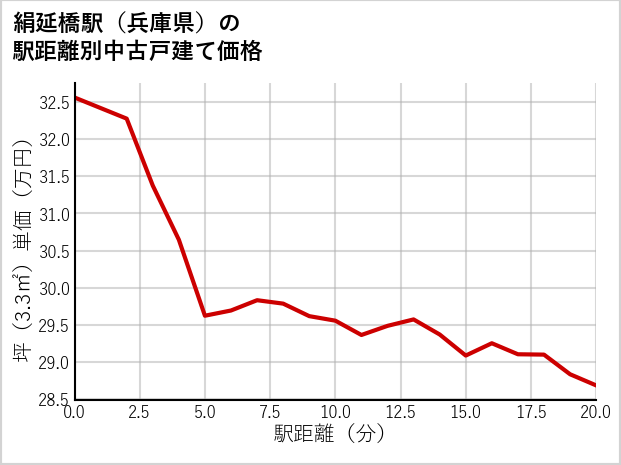 絹延橋駅（兵庫県）の徒歩距離別の中古戸建て坪単価