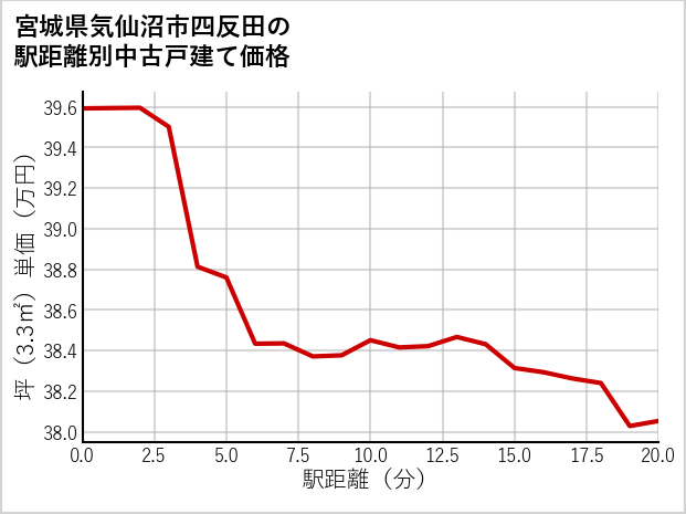 宮城県気仙沼市四反田の徒歩距離別の中古戸建て坪単価