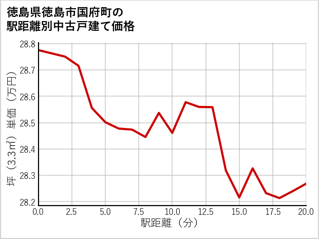 徳島県徳島市国府町の徒歩距離別の中古戸建て坪単価