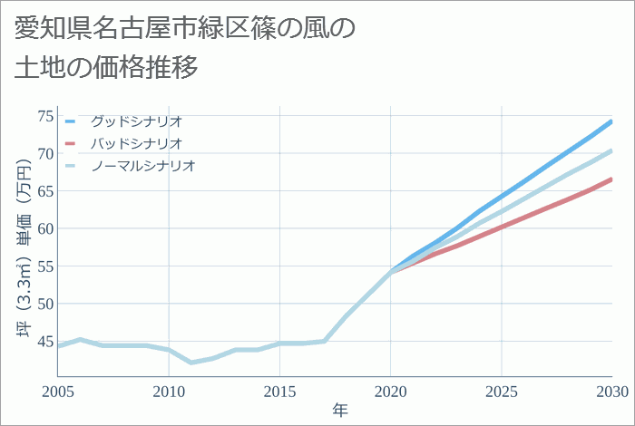 愛知県名古屋市緑区篠の風の土地価格推移