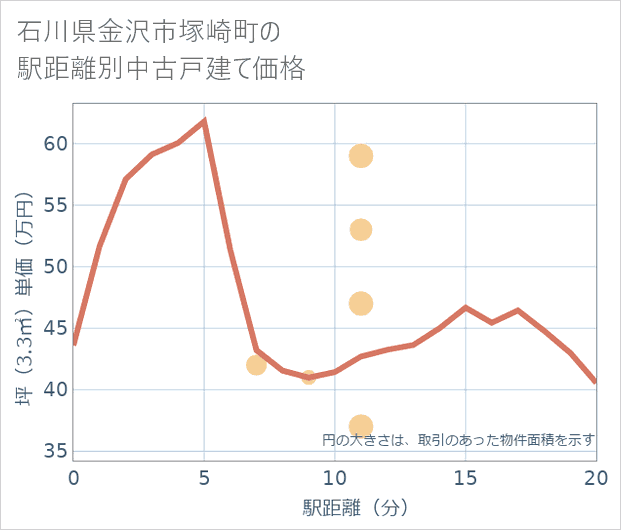 石川県金沢市塚崎町の徒歩距離別の中古戸建て坪単価
