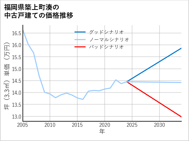 福岡県築上町湊の中古戸建て価格推移