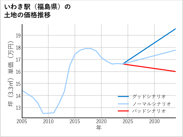 いわき駅（福島県）の土地価格推移