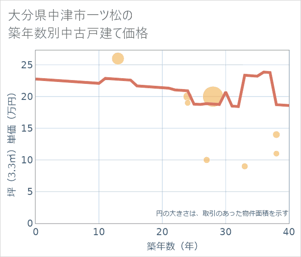 大分県中津市一ツ松の築年数別の中古戸建て坪単価