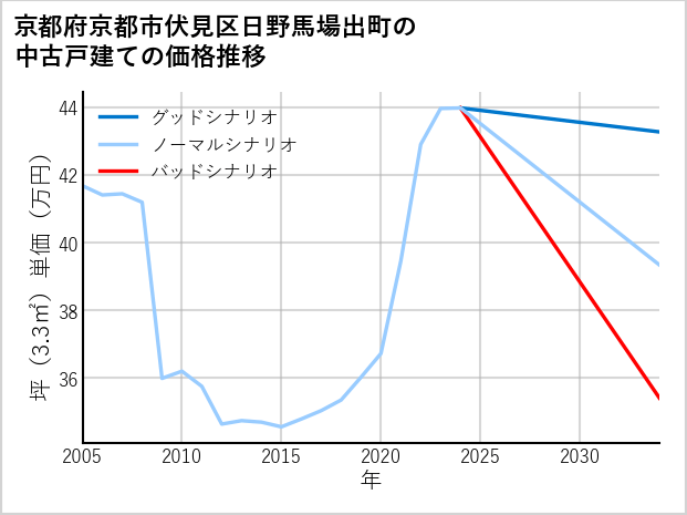 京都府京都市伏見区日野馬場出町の中古戸建て価格推移