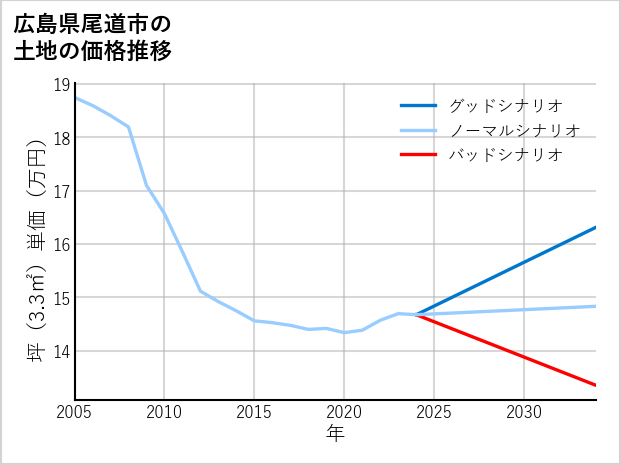 広島県尾道市の土地価格推移