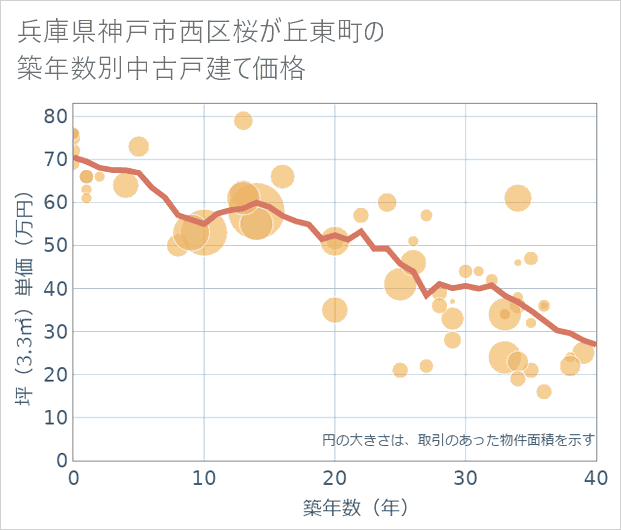兵庫県神戸市西区桜が丘東町の築年数別の中古戸建て坪単価