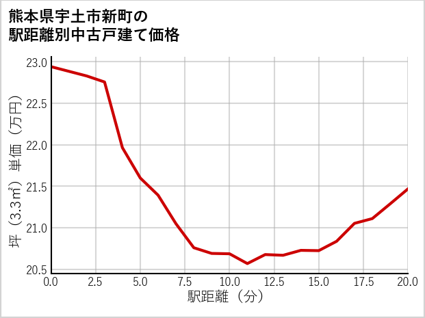熊本県宇土市新町の徒歩距離別の中古戸建て坪単価