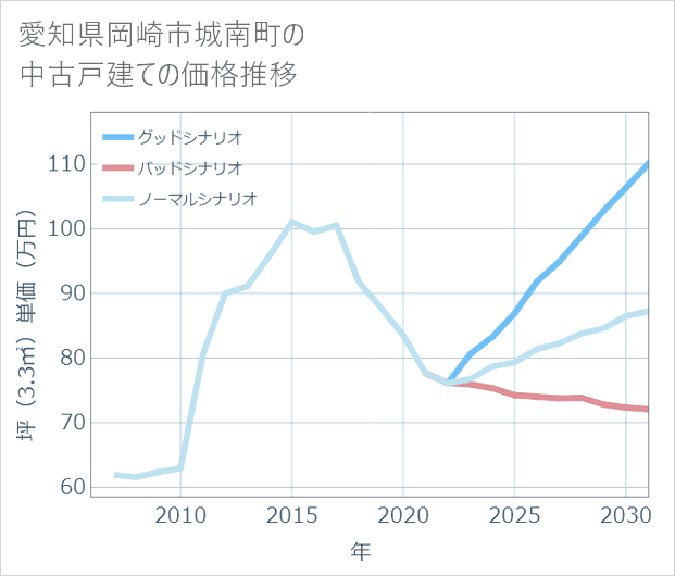 愛知県岡崎市城南町の中古戸建て価格推移