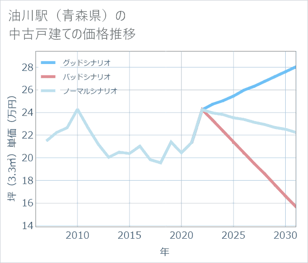 油川駅(青森県)の中古戸建て価格推移