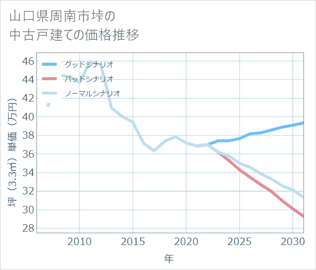 山口県周南市垰の中古戸建て価格推移