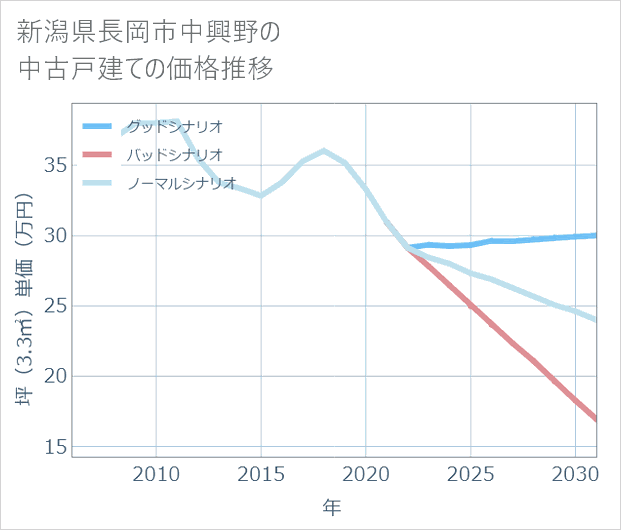 新潟県長岡市中興野の中古戸建て価格推移
