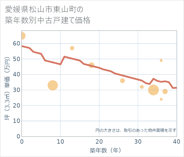 愛媛県松山市東山町の築年数別の中古戸建て坪単価