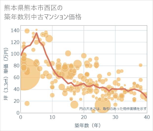 熊本県熊本市西区の築年数別の中古マンション坪単価