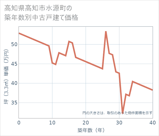 高知県高知市水源町の築年数別の中古戸建て坪単価