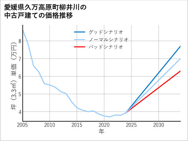 愛媛県久万高原町柳井川の中古戸建て価格推移