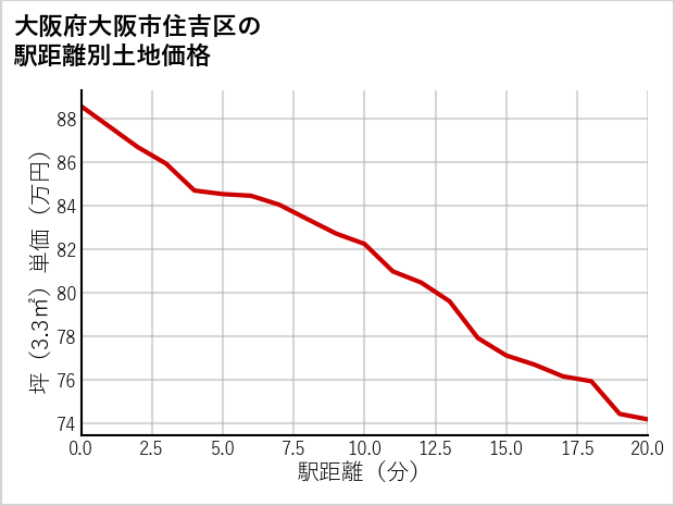 大阪府大阪市住吉区庭井の徒歩距離別の土地坪単価