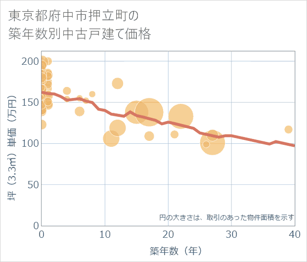 東京都府中市押立町の築年数別の中古戸建て坪単価