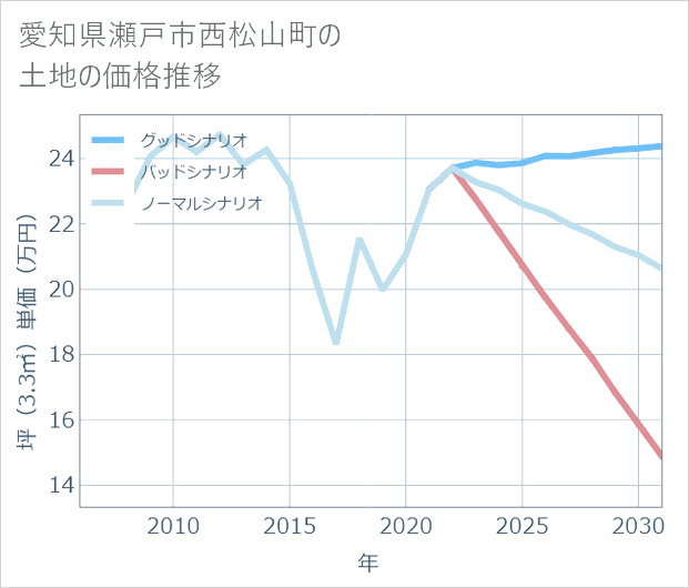 愛知県瀬戸市西松山町の土地価格推移