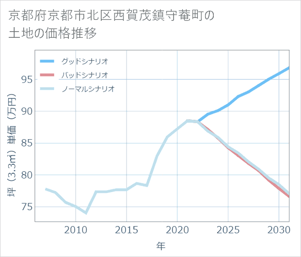 京都府京都市北区西賀茂鎮守菴町の土地価格推移