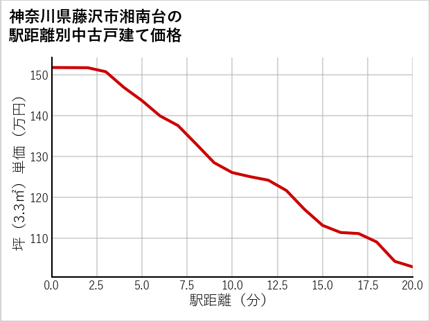 神奈川県藤沢市湘南台の徒歩距離別の中古戸建て坪単価