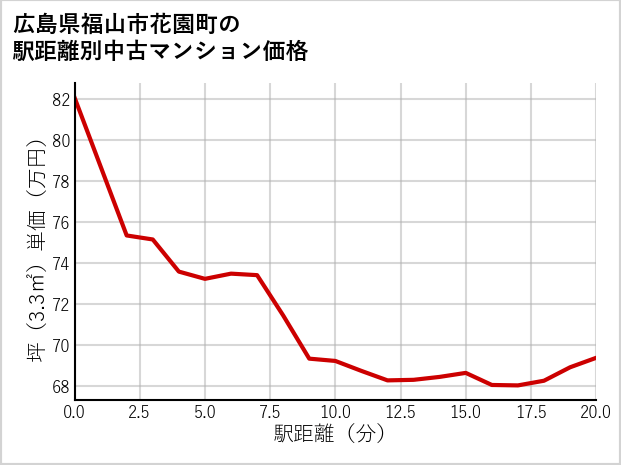 広島県福山市花園町の徒歩距離別の中古マンション坪単価