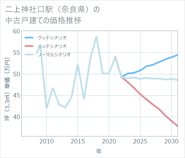 二上神社口駅(奈良県)の中古戸建て価格推移