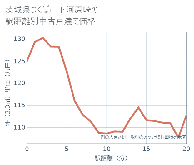 茨城県つくば市下河原崎の徒歩距離別の中古戸建て坪単価