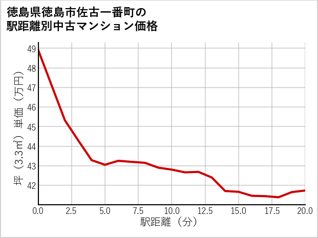 徳島県徳島市佐古一番町の徒歩距離別の中古マンション坪単価