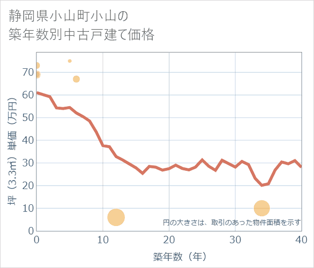 静岡県小山町小山の築年数別の中古戸建て坪単価