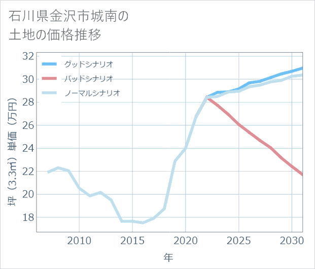 石川県金沢市城南の土地価格推移