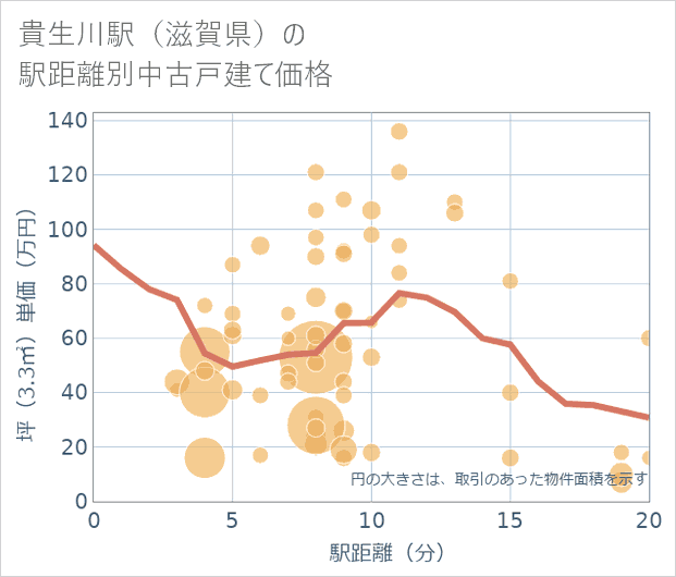 貴生川駅(滋賀県)の徒歩距離別の中古戸建て坪単価