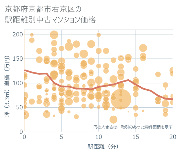 京都府京都市右京区の徒歩距離別の中古マンション坪単価