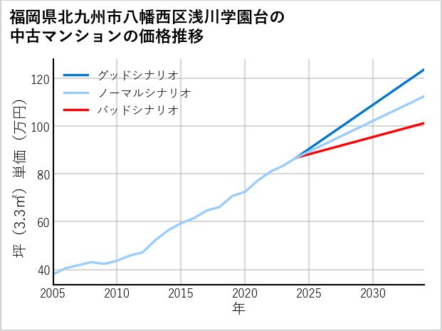 福岡県北九州市八幡西区浅川学園台の中古マンション価格推移