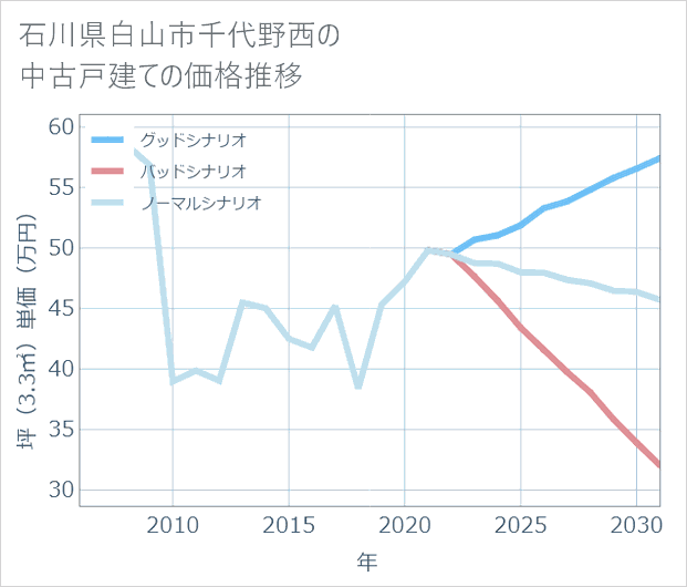 石川県白山市千代野西の中古戸建て価格推移