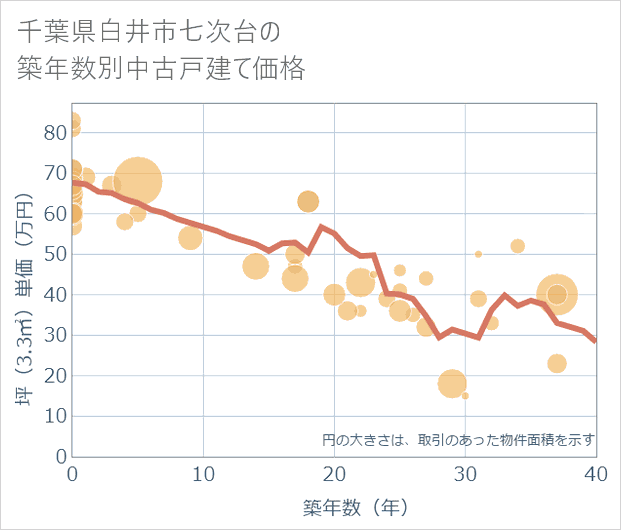 千葉県白井市七次台の築年数別の中古戸建て坪単価