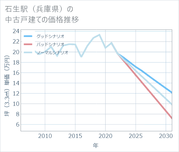 石生駅(兵庫県)の中古戸建て価格推移