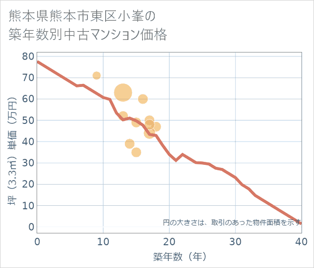 熊本県熊本市東区小峯の築年数別の中古マンション坪単価