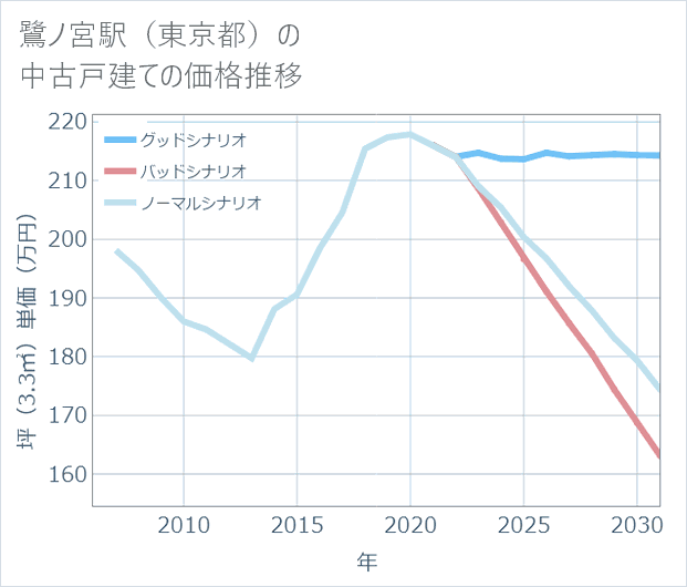 鷺ノ宮駅(東京都)の中古戸建て価格推移