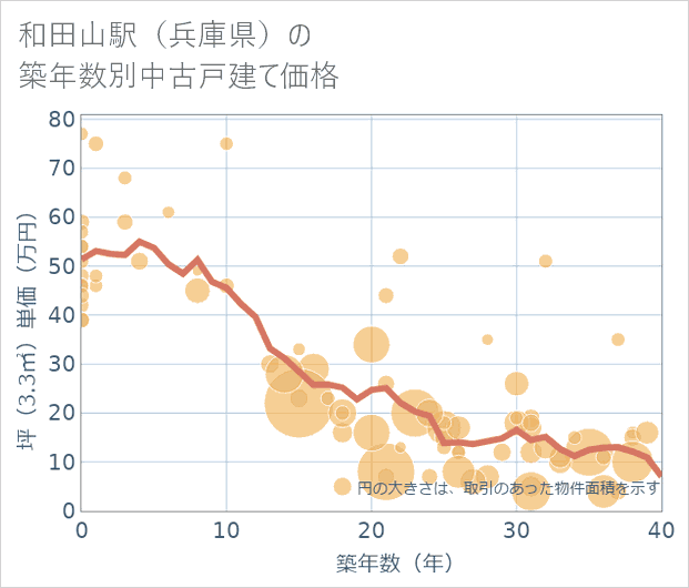 和田山駅(兵庫県)の築年数別の中古戸建て坪単価
