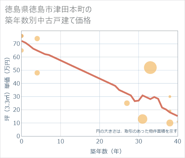 徳島県徳島市津田本町の築年数別の中古戸建て坪単価