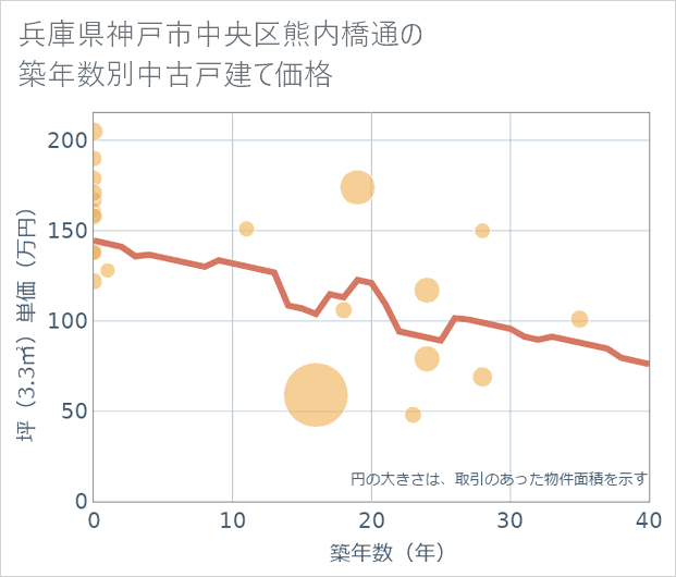 兵庫県神戸市中央区熊内橋通の築年数別の中古戸建て坪単価