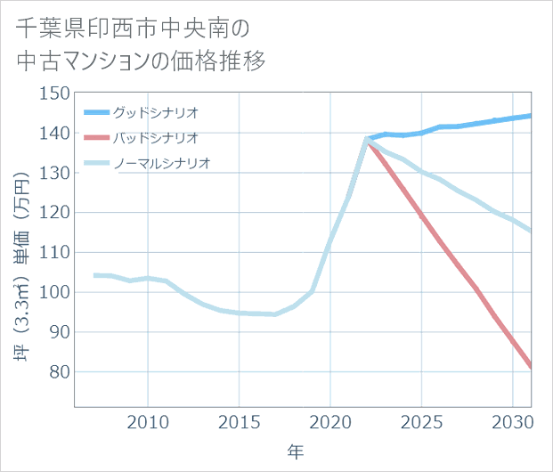 千葉県印西市中央南の中古マンション価格推移