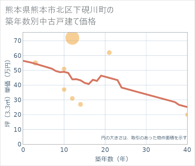 熊本県熊本市北区下硯川町の築年数別の中古戸建て坪単価