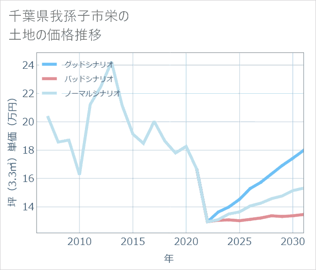 千葉県我孫子市栄の土地価格推移