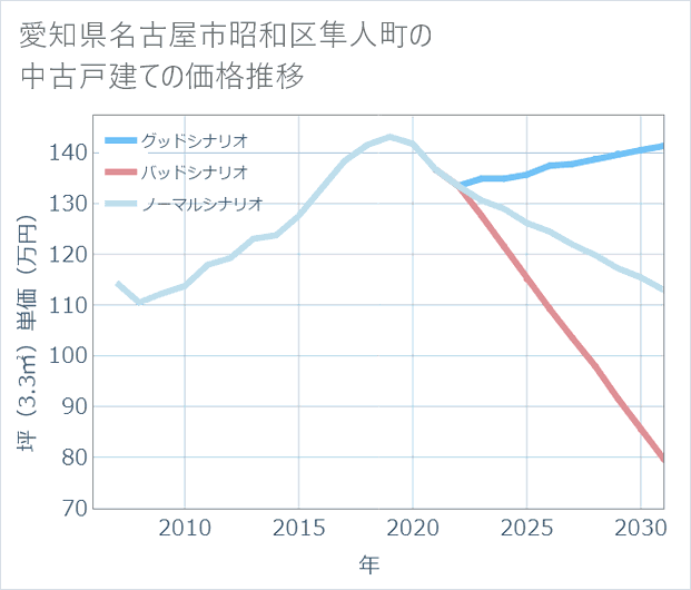 愛知県名古屋市昭和区隼人町の中古戸建て価格推移